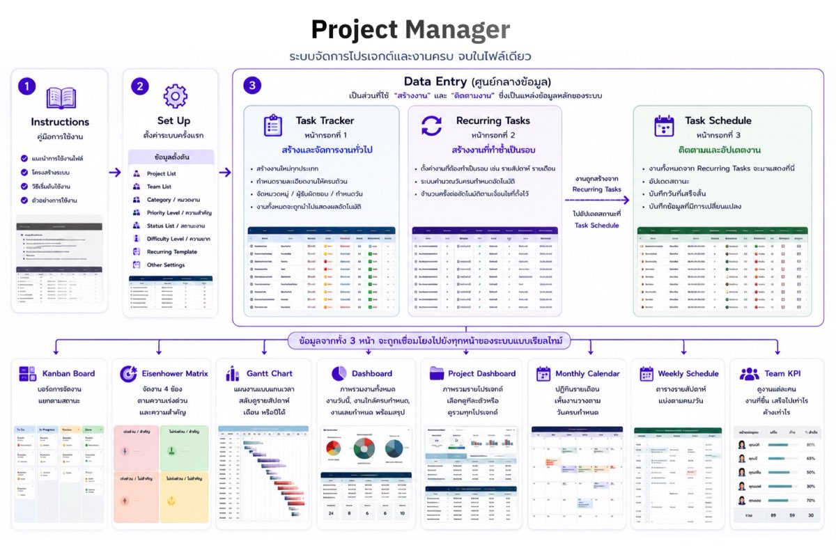 Data flow Project Manager